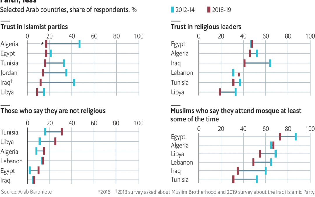 In Arab World, Losing Faith in Religious Politics
