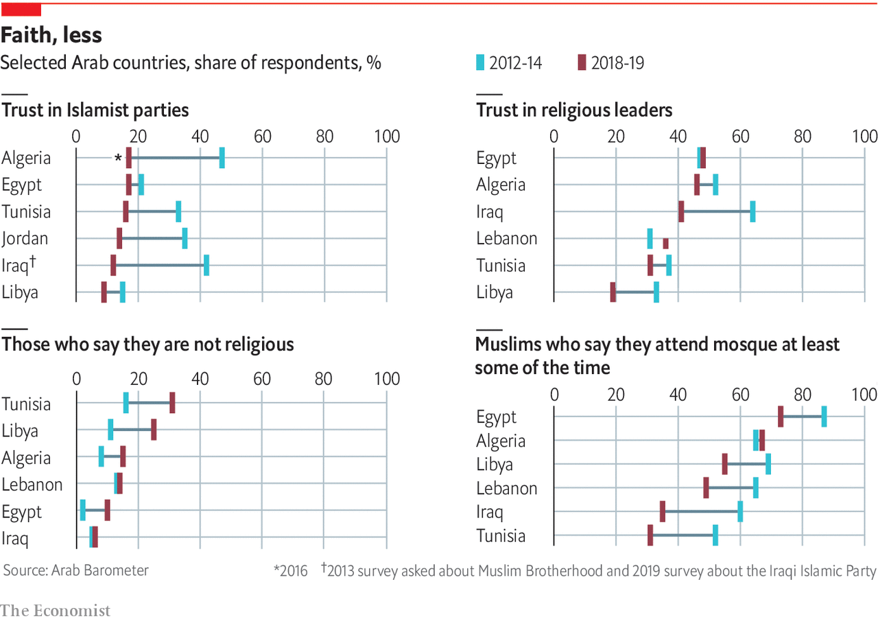 In Arab World, Losing Faith in Religious Politics